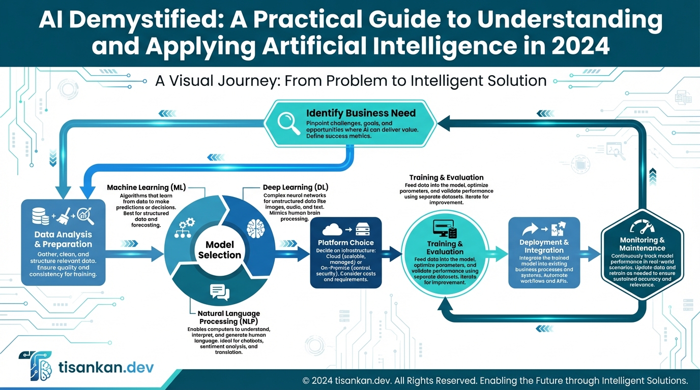 Unbelievable AI Demystified: A Practical Guide to Understanding and Applying Artificial Intelligence in 2024: 7 Steps to Instant AI Mastery 2 tisankan AI Demystified: A Practical Guide to Understanding and Applying Artificial Intelligence in 2024 Infographic