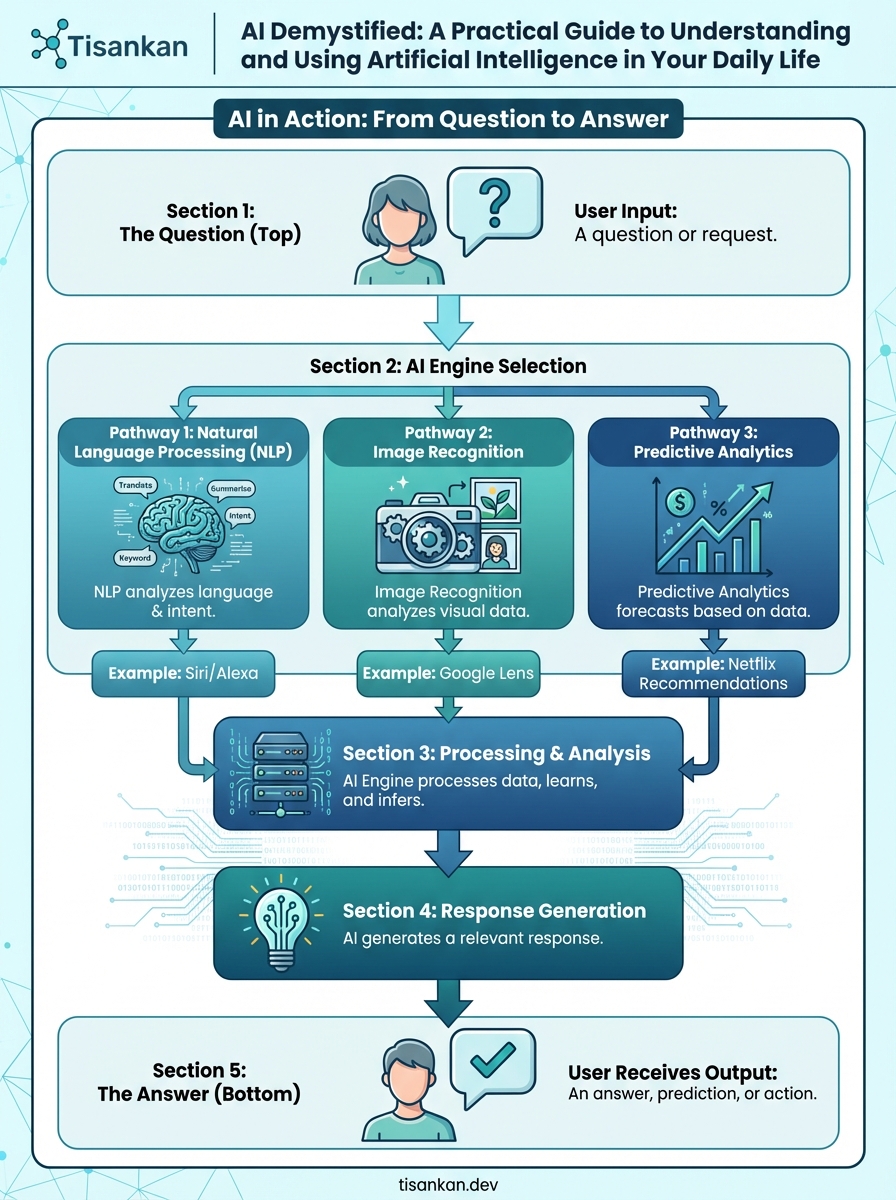 Unlocking AI Demystified: A Practical Guide to Understanding and Using Artificial Intelligence in Your Daily Life: 7 Steps to Insane Mastery 2 tisankan AI Demystified: A Practical Guide to Understanding and Using Artificial Intelligence in Your Daily Life Infographic