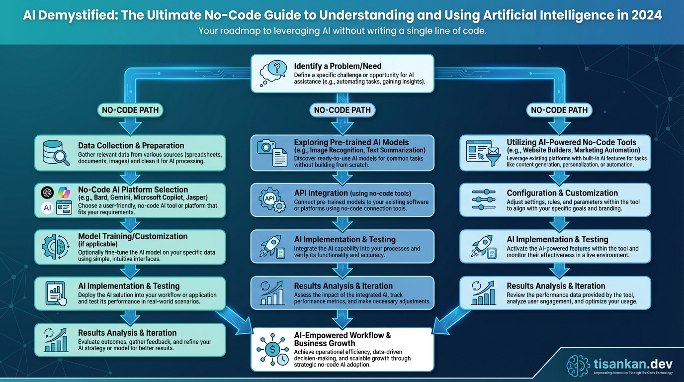 tisankan AI Demystified: The Ultimate No-Code Guide to Understanding and Using Artificial Intelligence in 2024 Infographic