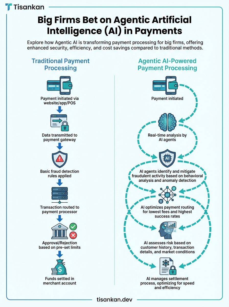Revolutionary Big Firms Bet on Agentic Artificial Intelligence (AI) in Payments: A Deep Dive 1 tisankan Big Firms Bet on Agentic Artificial Intelligence (AI) in Payments Infographic