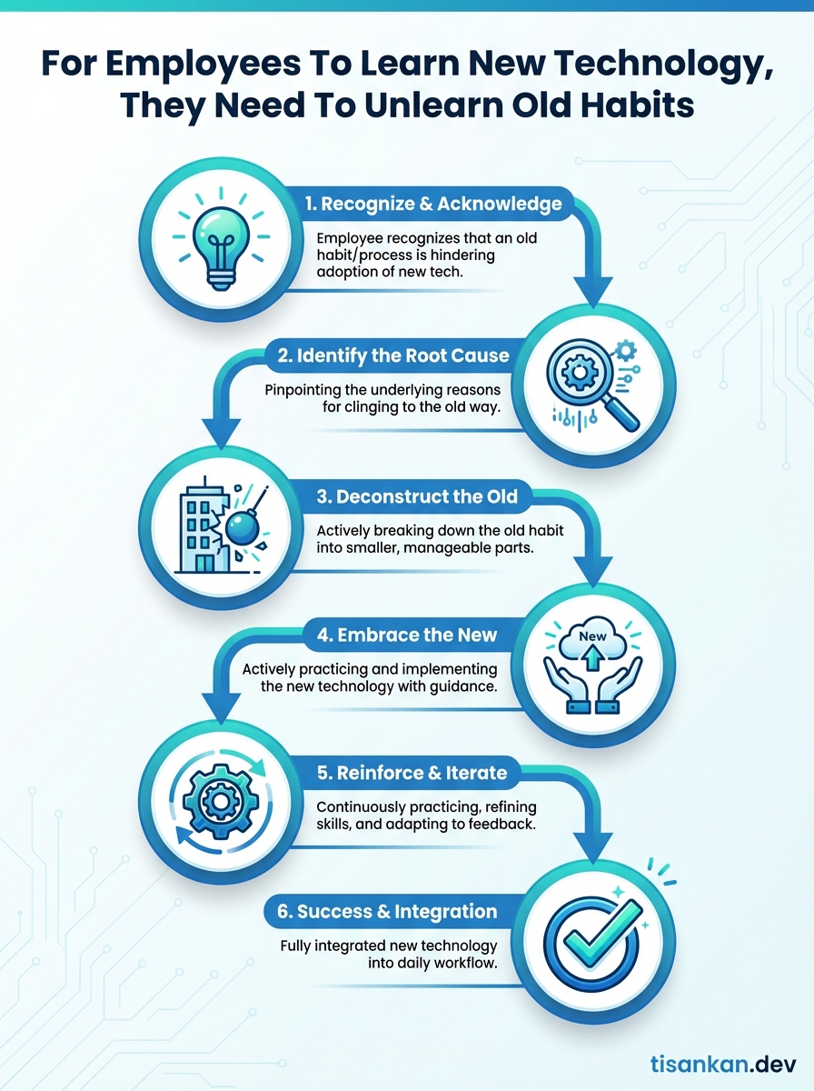 5 Proven Strategies: For Employees To Learn New Technology, They Need To Unlearn Old Habits 2 tisankan For Employees To Learn New Technology, They Need To Unlearn Old Habits Infographic
